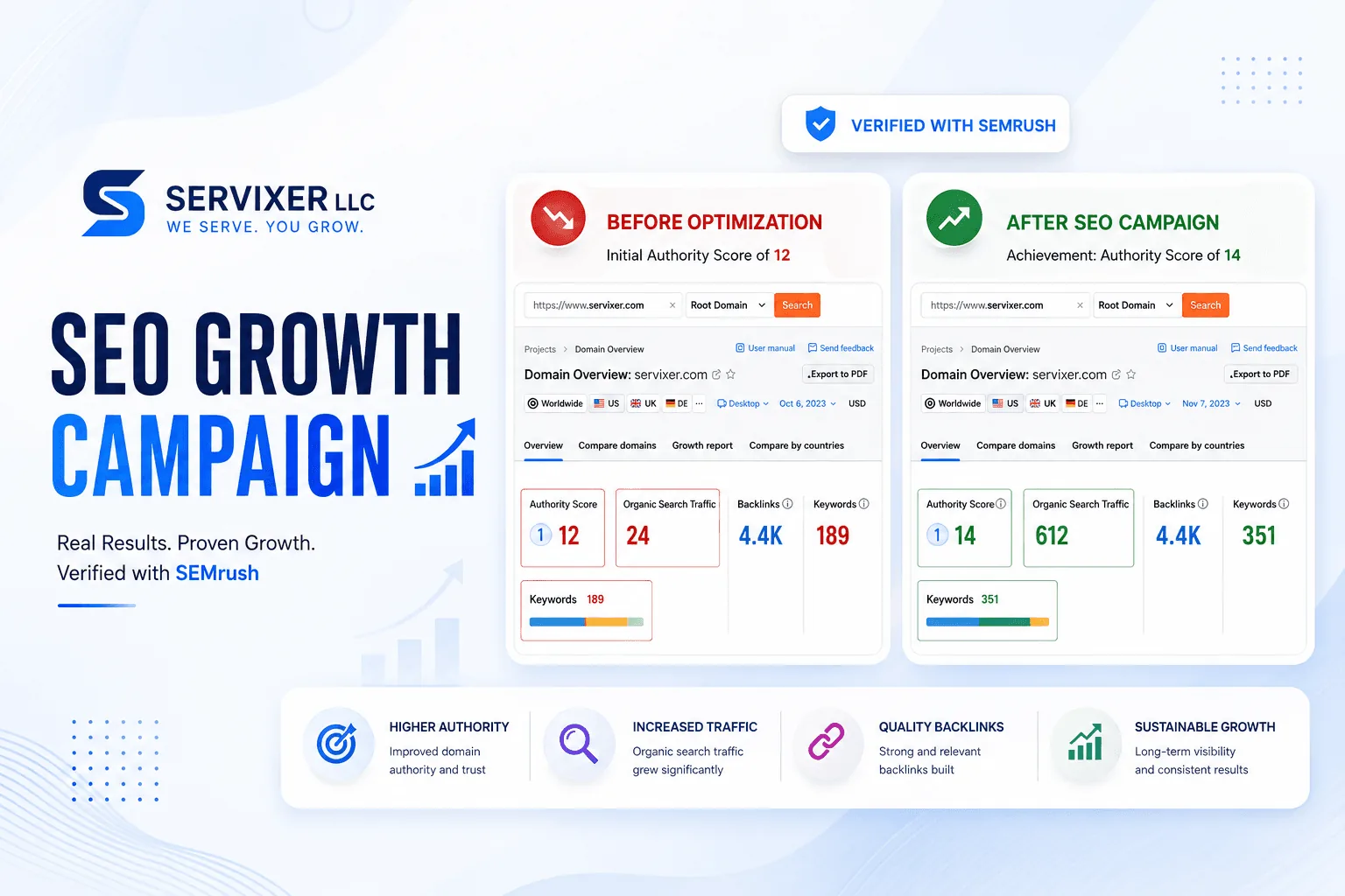Small Business Websites 2 Servixer B2B SaaS SEO campaign results